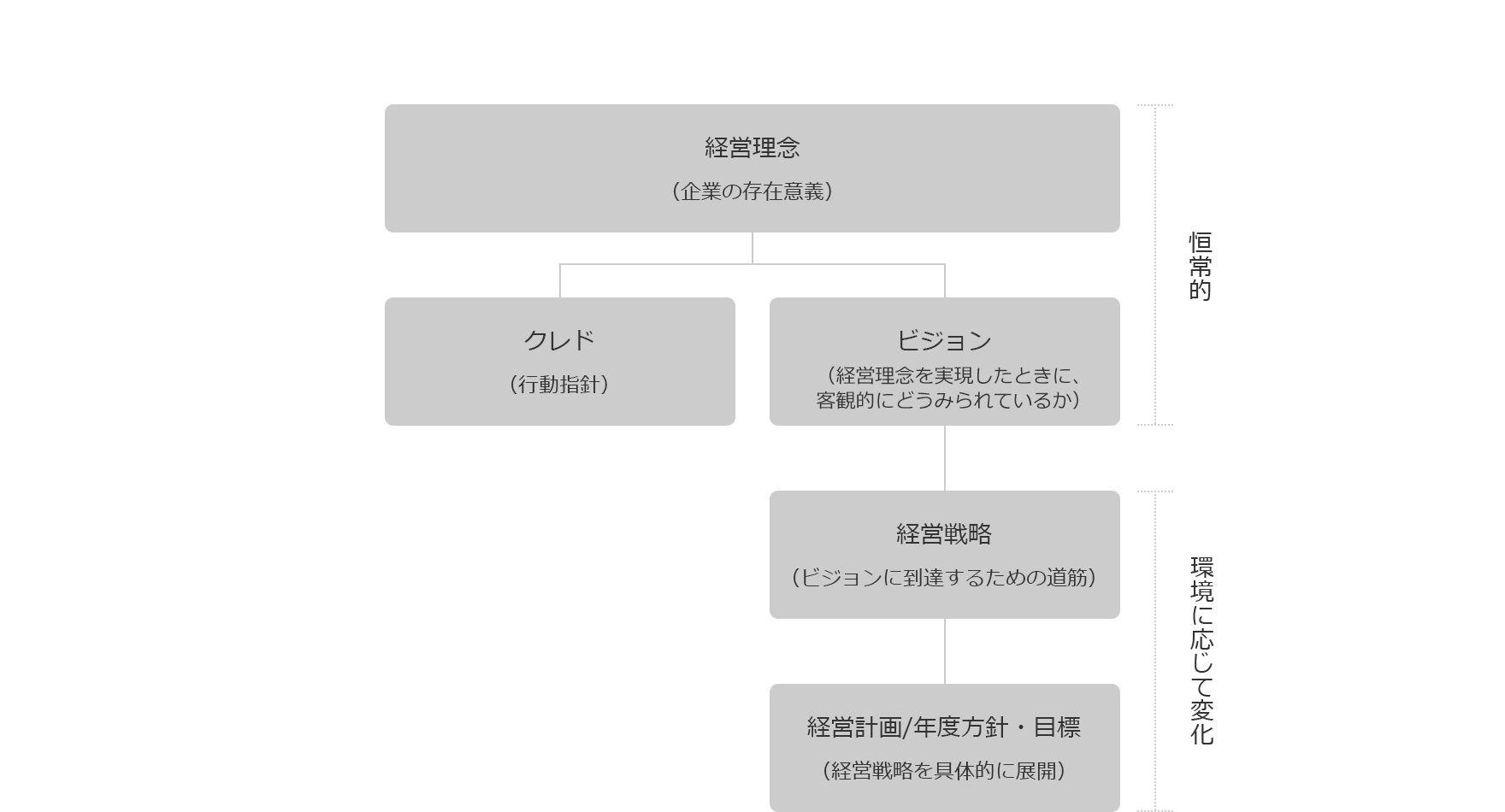 図:経営理念とビジョン、クレド