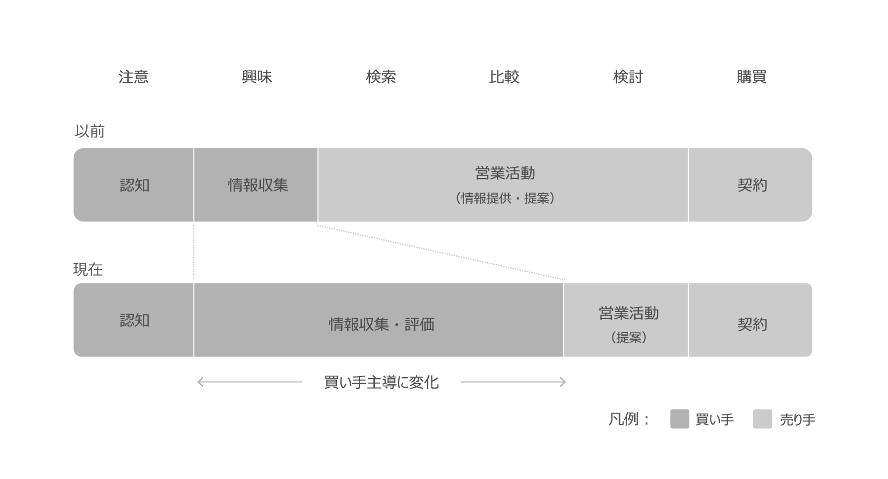 図1:買い手主導に変化